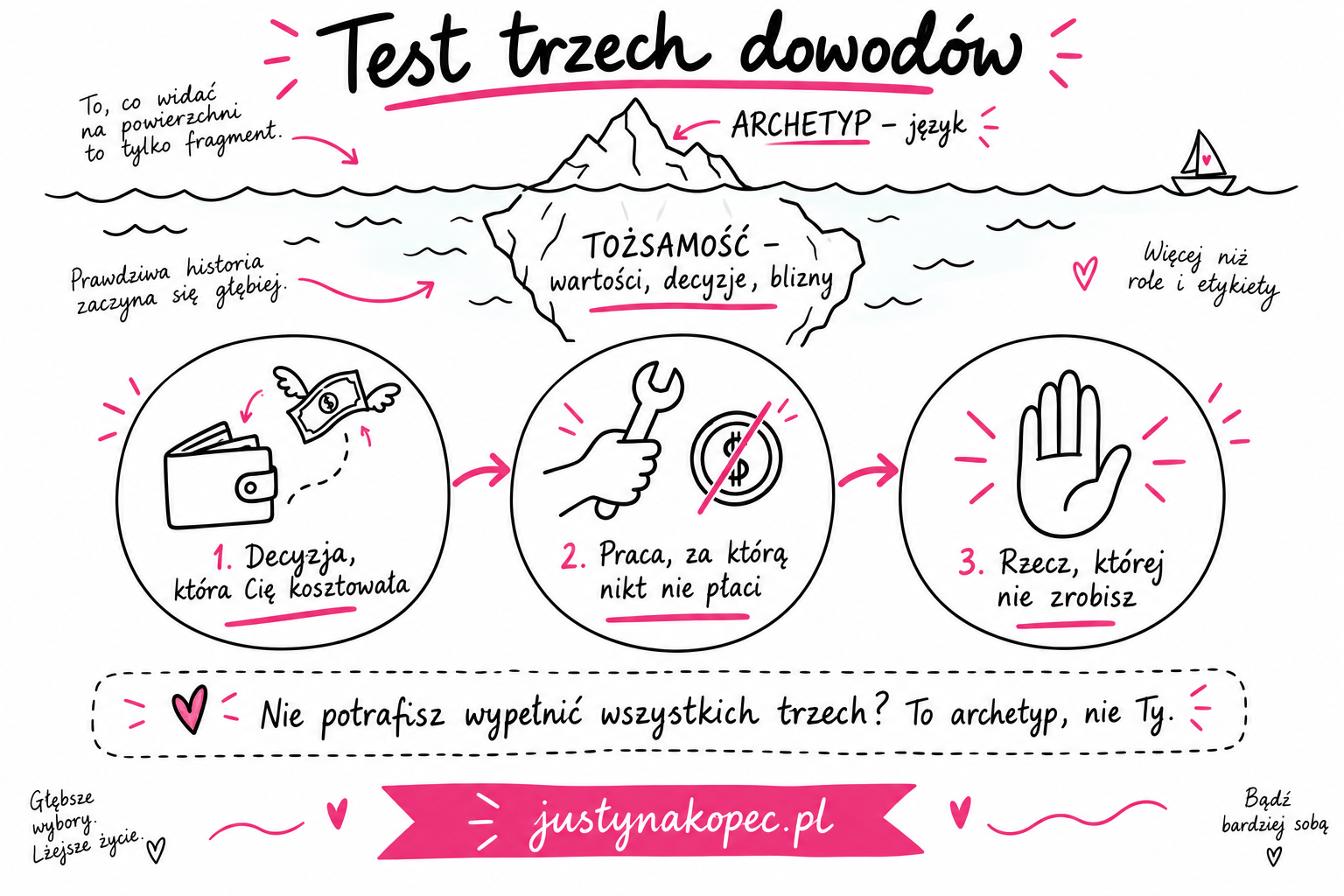 Infografika sketchnotes z testem trzech dowodów na archetyp marki i różnicą między tożsamością a jej językiem