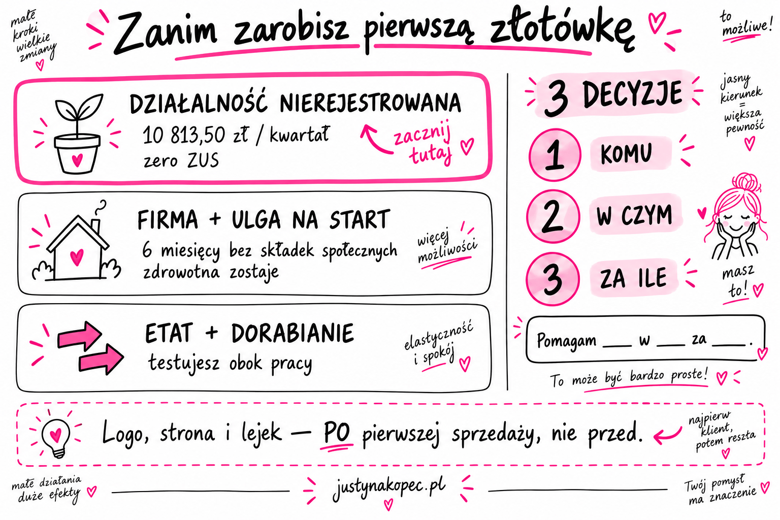 trzy-formy-startu-biznesu-sketchnote Infografika sketchnotes z trzema formami startu biznesu online, limitem działalności nierejestrowanej i trzema decyzjami