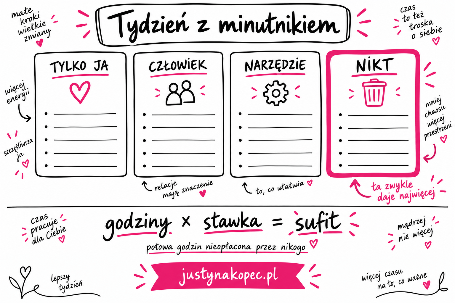 tydzien-z-minutnikiem-cztery-kolumny-infografika infografika sketchnotes: cztery kolumny podziału zadań i sufit przychodu wyznaczony przez godziny