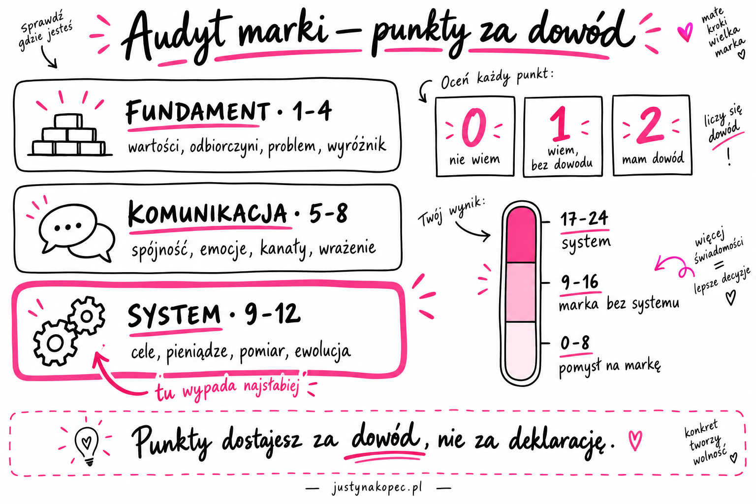 Infografika sketchnotes z zasadą punktacji audytu marki osobistej, trzema obszarami pytań i trzema progami wyniku