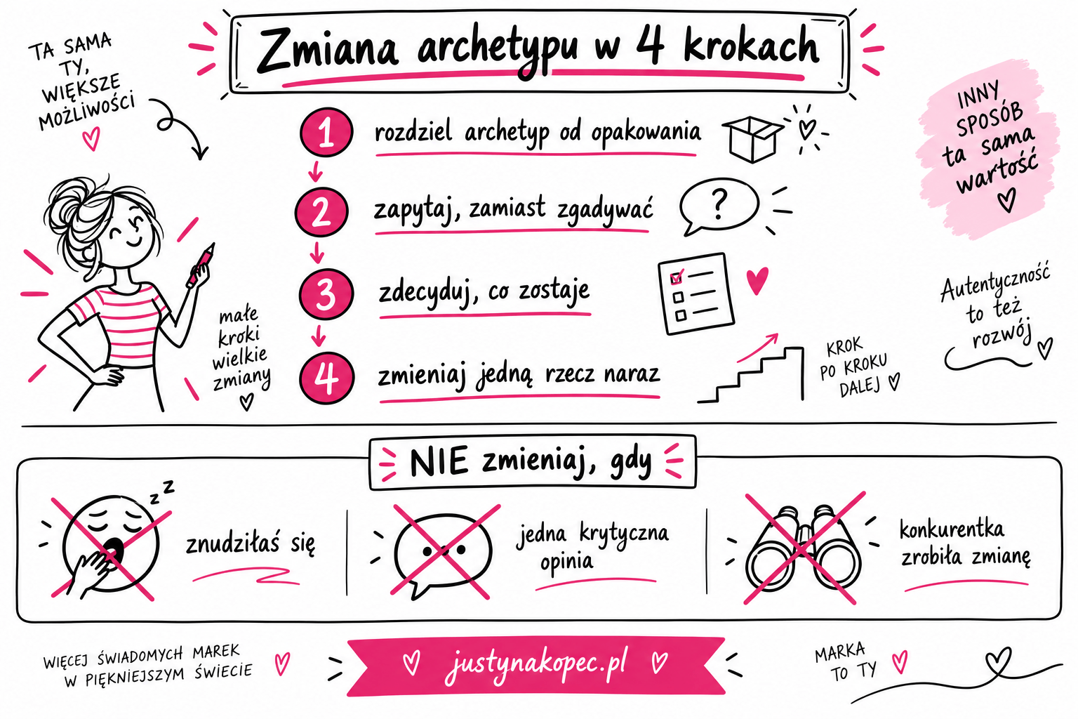 infografika sketchnotes: transformacja marki w czterech krokach i kiedy nie zmieniać archetypu